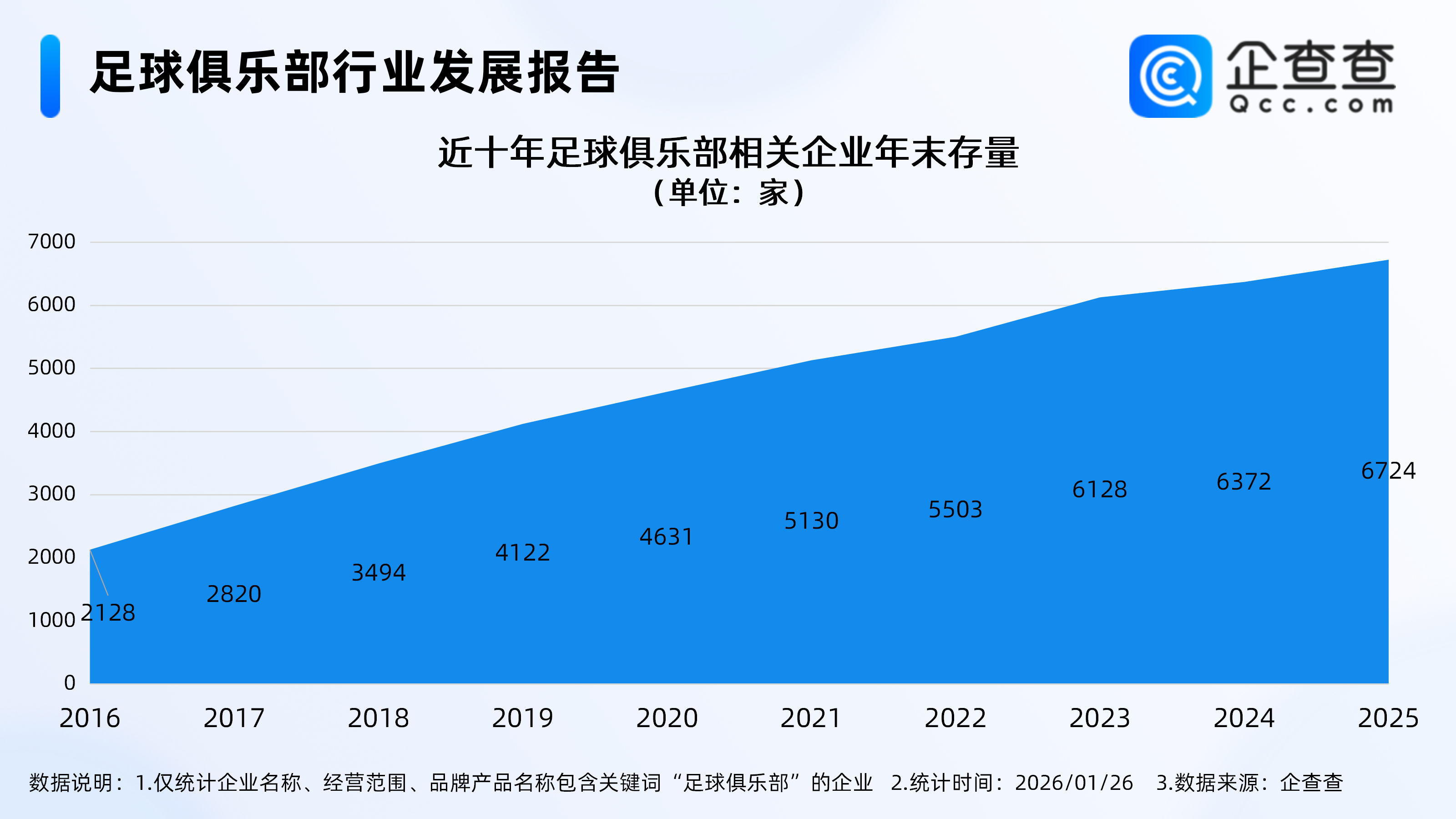 云游戏-国足决战亚洲之巅创下历史，2025年足球俱乐部相关企业注册涨超10%